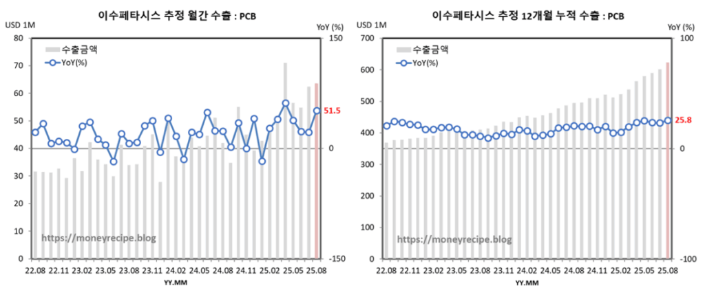 이수페타시스 추정 월간 & 12개월 누적 수출 : 인쇄회로기판(8월)