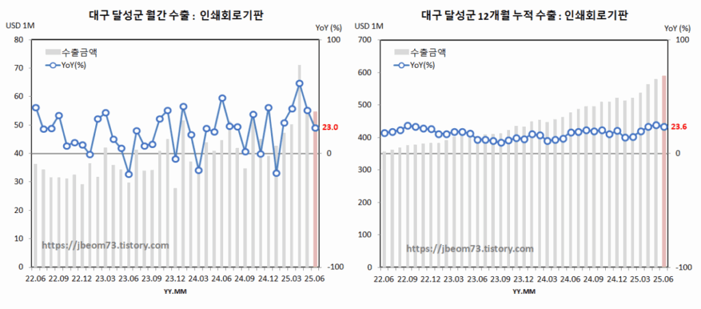 이수페타시스 추정 월간 & 12개월 누적 수출 : 인쇄회로기판(7월)