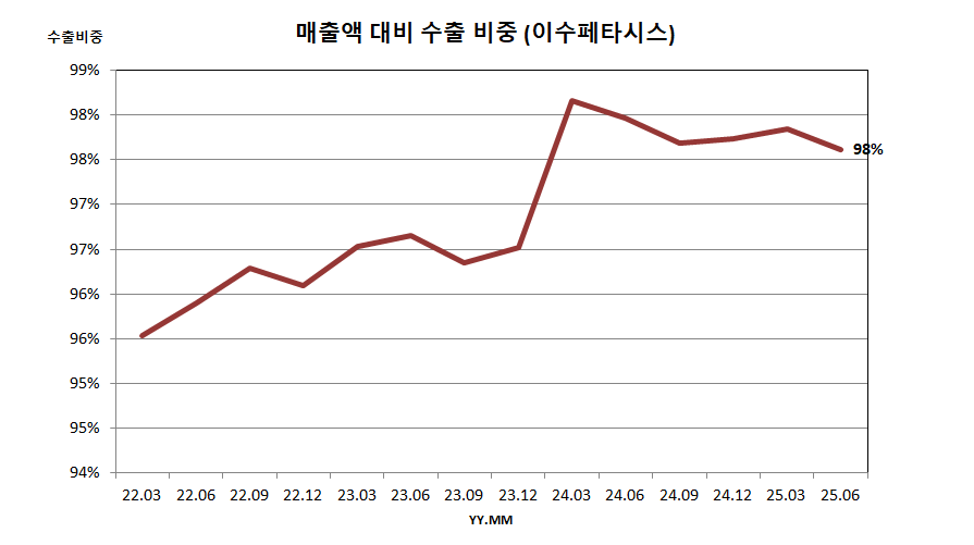 매출액 대비 수출 비중 (이수페타시스)