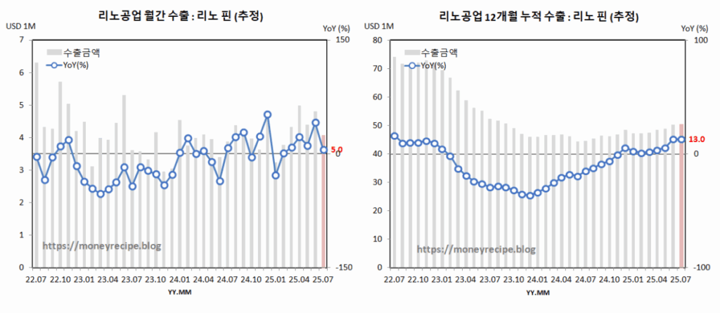 리노공업 수출 추정 : 리노 핀 (7월)