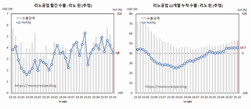 리노공업 수출 추정 : 리노 핀 (10월)