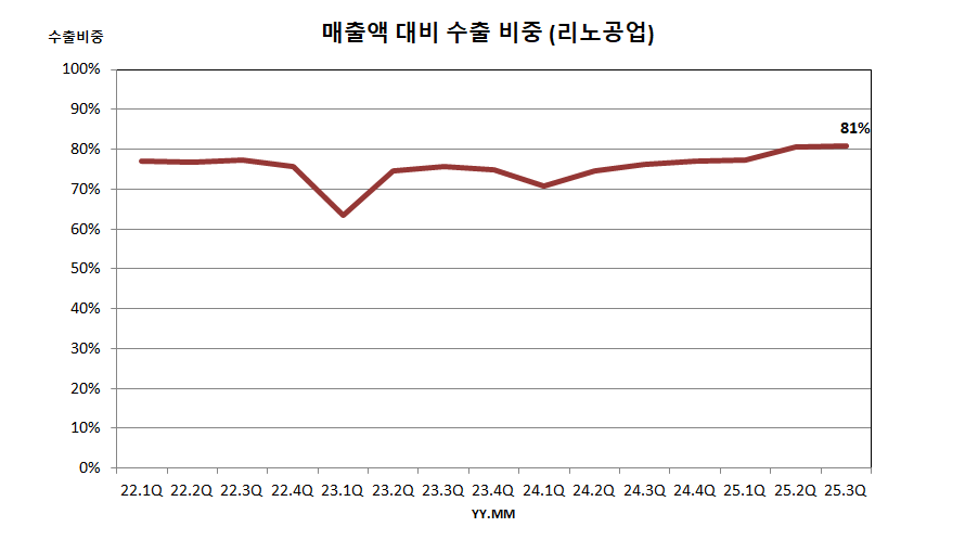 매출액 대비 수출 비중 (리노공업)