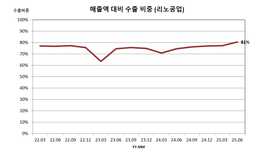 매출액 대비 수출 비중 (리노공업)