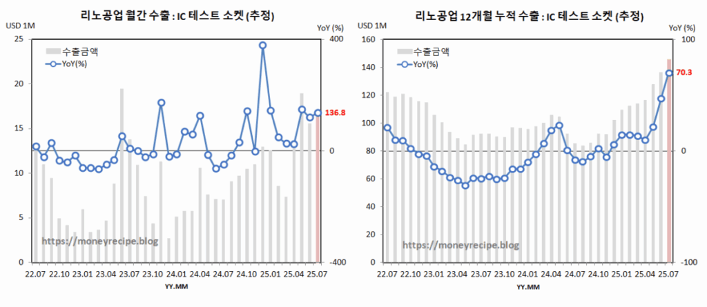 리노공업 수출 추정 : IC 테스트 소켓 (7월)