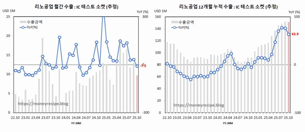 리노공업 수출 추정 : IC 테스트 소켓 (10월)