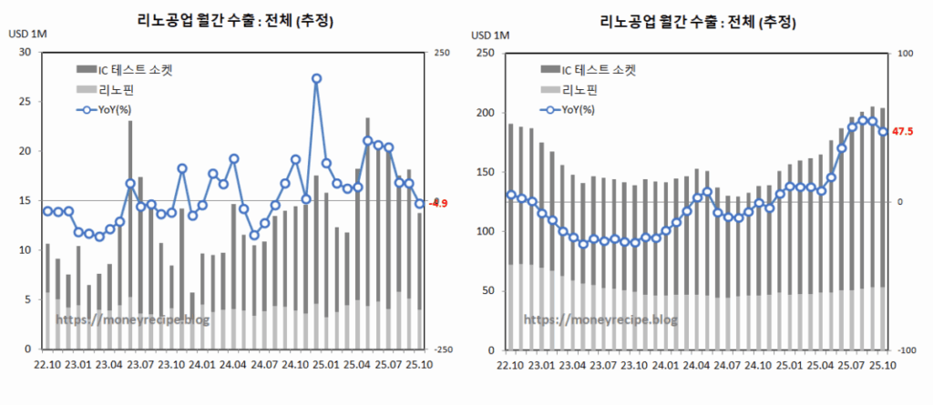 리노공업 수출 추정 : 전체 (10월)