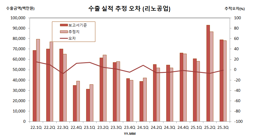 수출 실적 추정 오차 (리노공업)