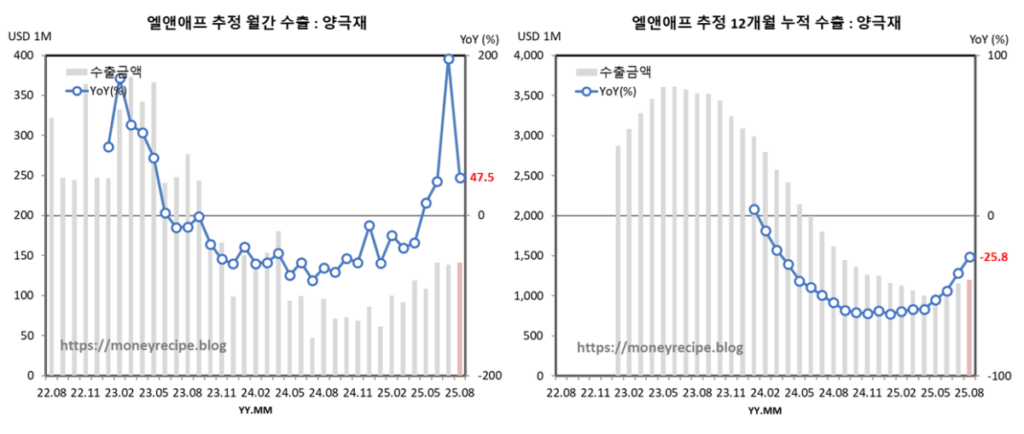 엘엔애프 추정 월간 & 12개월 누적 수출 (8월)