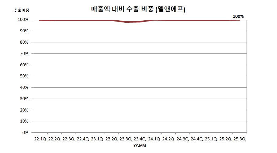 매출액 대비 수출 비중 (엘앤에프)