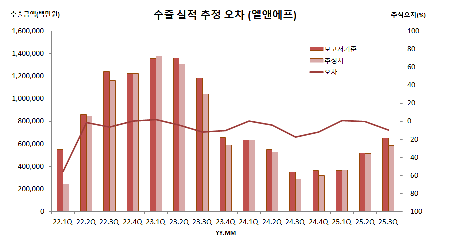 수출 실적 추정 오차 (엘앤에프)