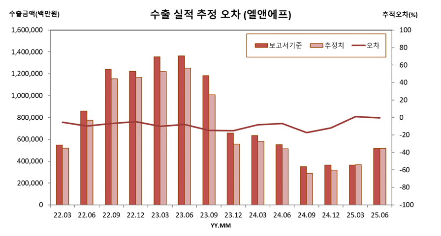 수출 실적 추정 오차 (엘앤에프)