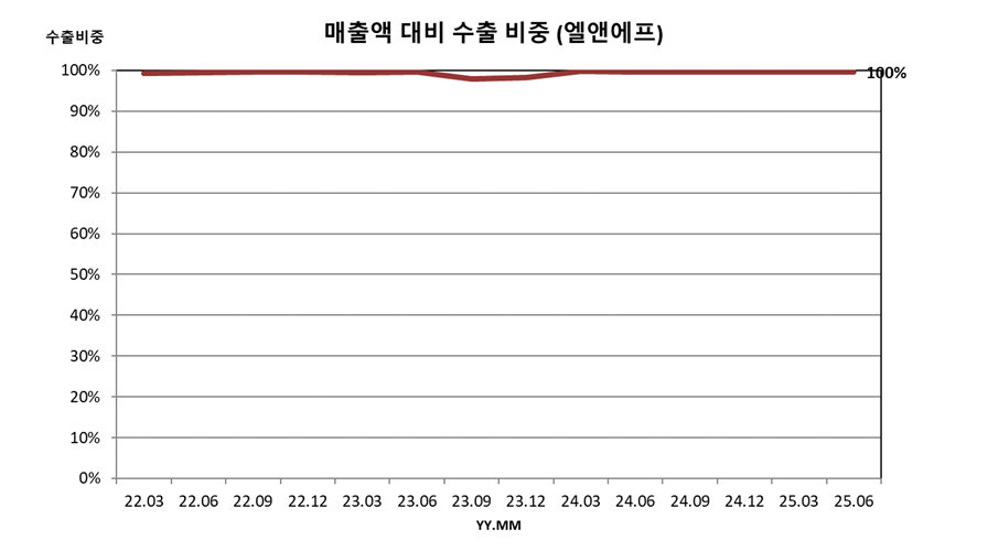 매출액 대비 수출 비중 (엘앤에프)