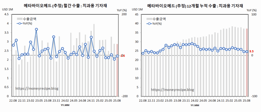 메타바이오메드 수출 추정 : 치과용 기자재 (8월)