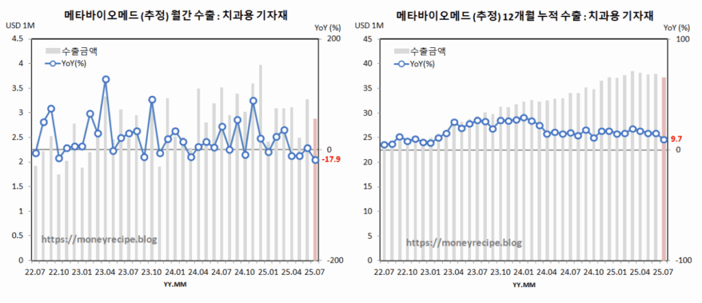 메타바이오메드 수출 추정 : 치과용 기자재 (7월)
