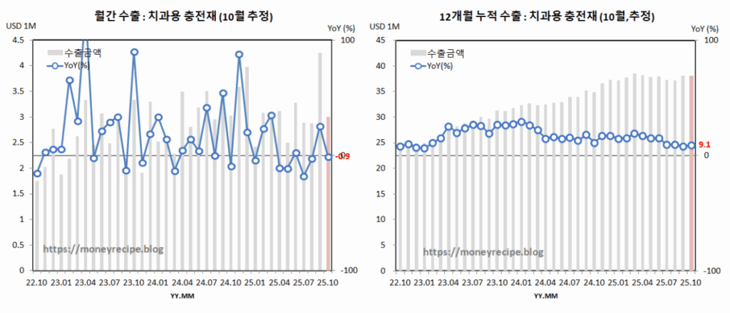 메타바이오메드 수출 추정 : 치과용 기자재 (10월)