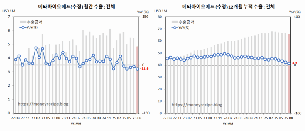 메타바이오메드 수출 추정 : 전체 (8월)