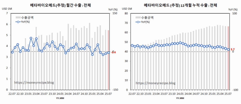 메타바이오메드 수출 추정 : 전체 (7월)