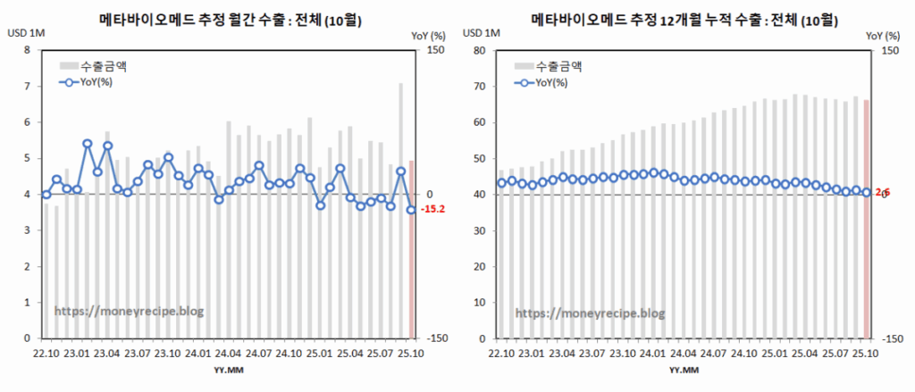 메타바이오메드 수출 추정 : 전체 (10월)