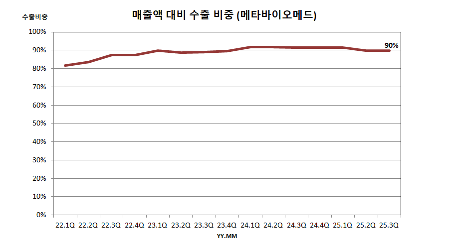 매출액 대비 수출 비중 (메타바이오메드)