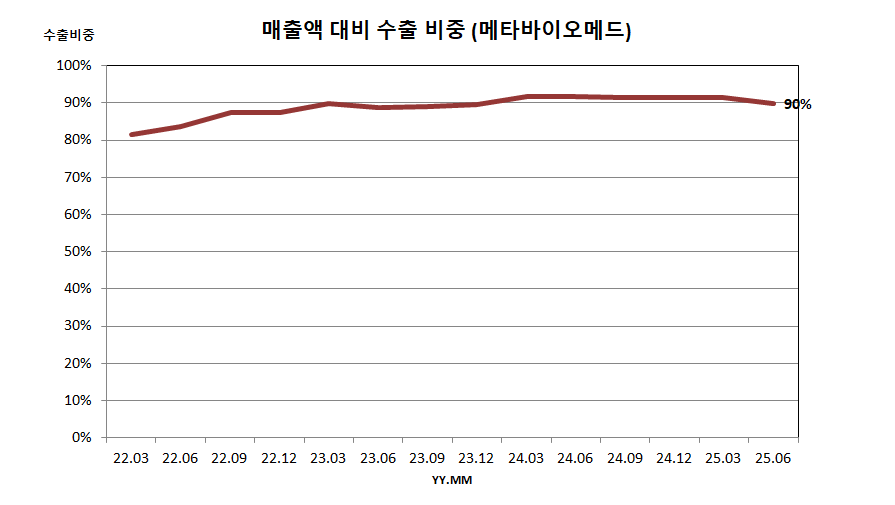 매출액 대비 수출 비중 (메타바이오메드)