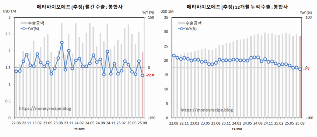 메타바이오메드 수출 추정 : 봉합사 (8월)