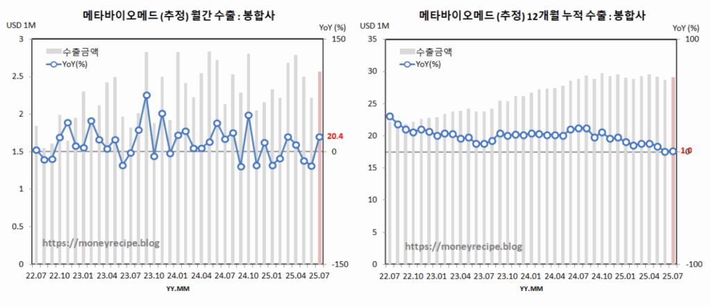 메타바이오메드 수출 추정 : 봉합사 (7월)