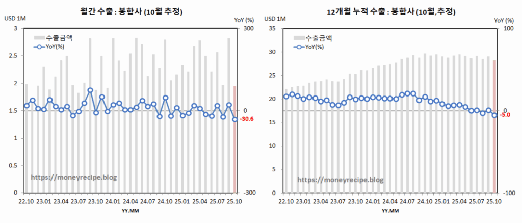 메타바이오메드 수출 추정 : 봉합사 (10월)