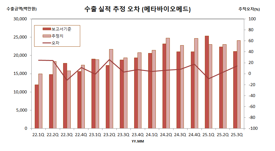 수출 실적 추정 오차 (메타바이오메드)