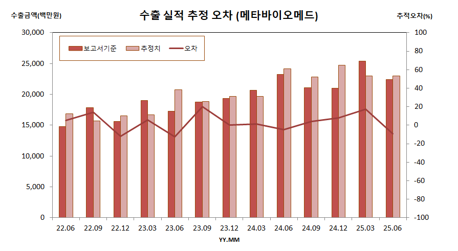 수출 실적 추정 오차 (메타바이오메드)