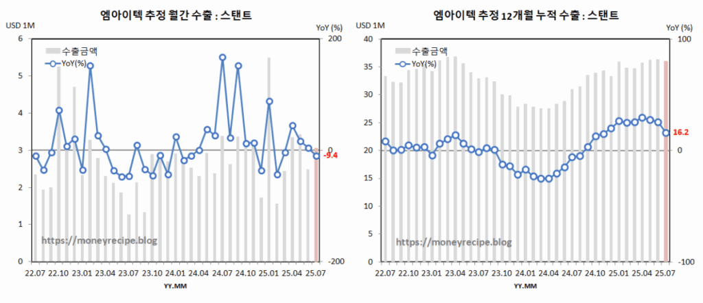 엠아이텍 수출 추정 : 스탠트 (7월)