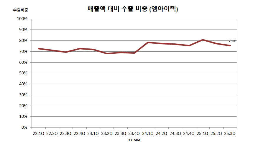 매출액 대비 수출 비중 (엠아이텍)