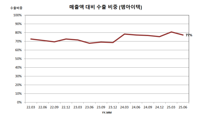 매출액 대비 수출 비중 (엠아이텍)