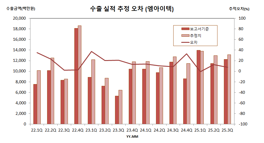 수출 실적 추정 오차 (엠아이텍)