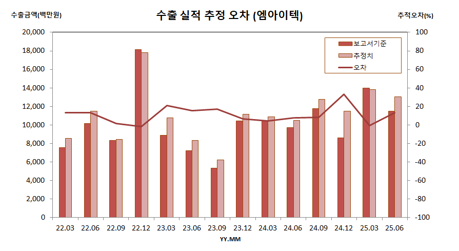 수출 실적 추정 오차 (엠아이텍)