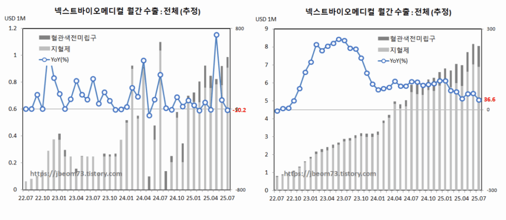 넥스트바이오메디컬 수출 추정 : 치과용 기자재 (7월)