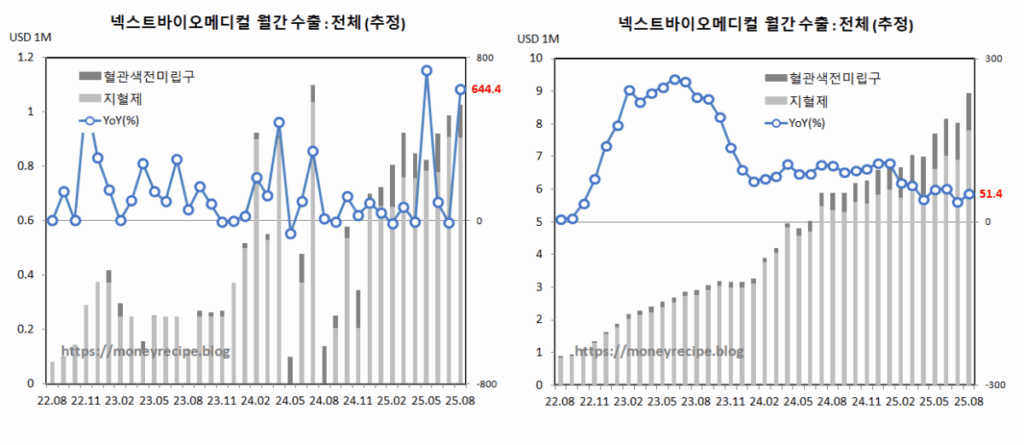 넥스트바이오메디컬 수출 추정 (8월)