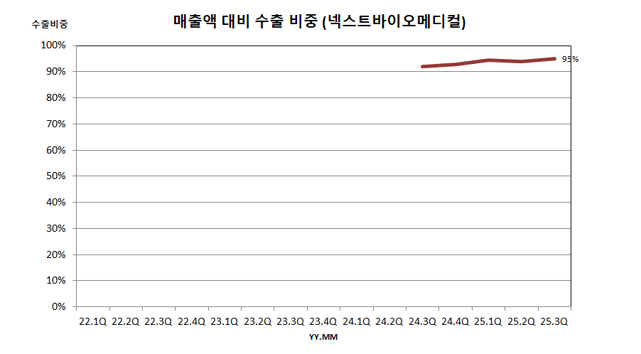 매출액 대비 수출 비중 (넥스트바이오메디컬)