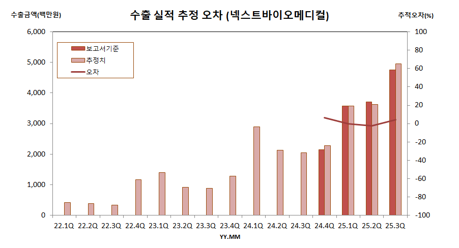 수출 실적 추정 오차 (넥스트바이오메디컬)