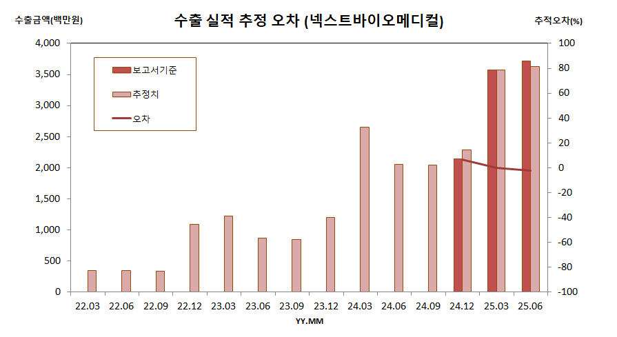 수출 실적 추정 오차 (넥스트바이오메디컬)