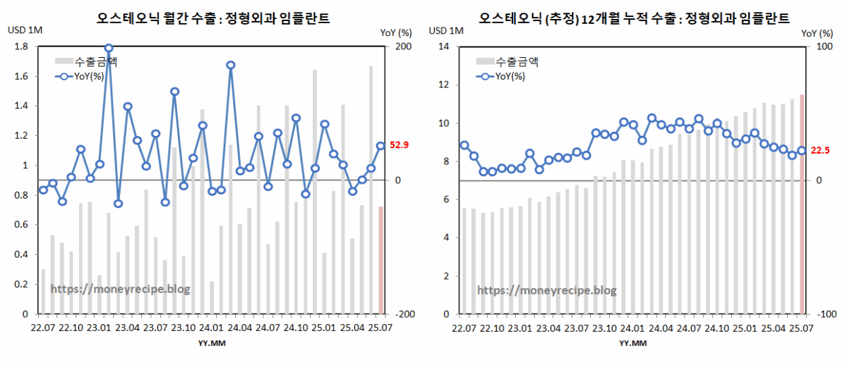 오스테오닉 월간 & 12개월 누적 수출 추정치 : 정형외과용 임플란트 (7월)