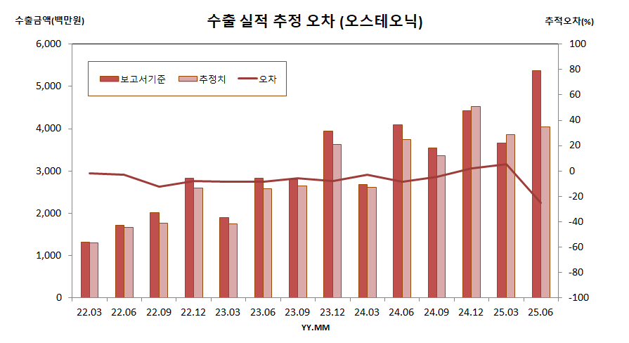 수출 실적 추정 오차 : 오스테오닉