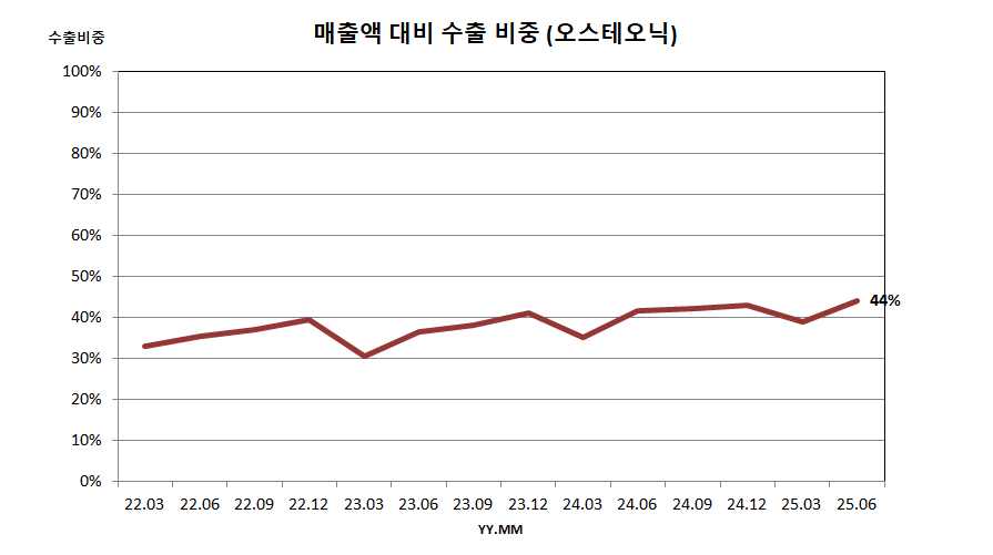 매출액 대비 수출 비중 : 오스테오닉