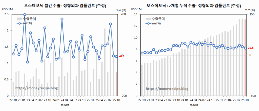 오스테오닉 월간 & 12개월 누적 수출 추정치 : 정형외과용 임플란트 (10월)