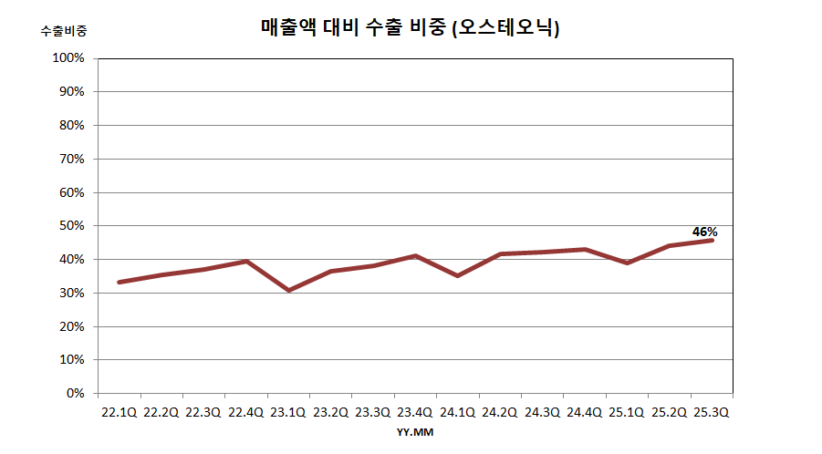 매출액 대비 수출 비중 : 오스테오닉
