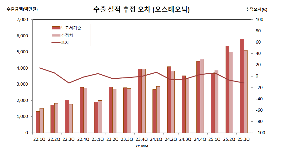 수출 실적 추정 오차 : 오스테오닉