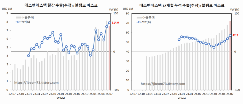 에스앤에스텍 추정 월간 & 12개월 누적 수출 (7월)