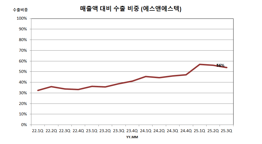 매출액 대비 수출 비중 (에스앤에스텍)