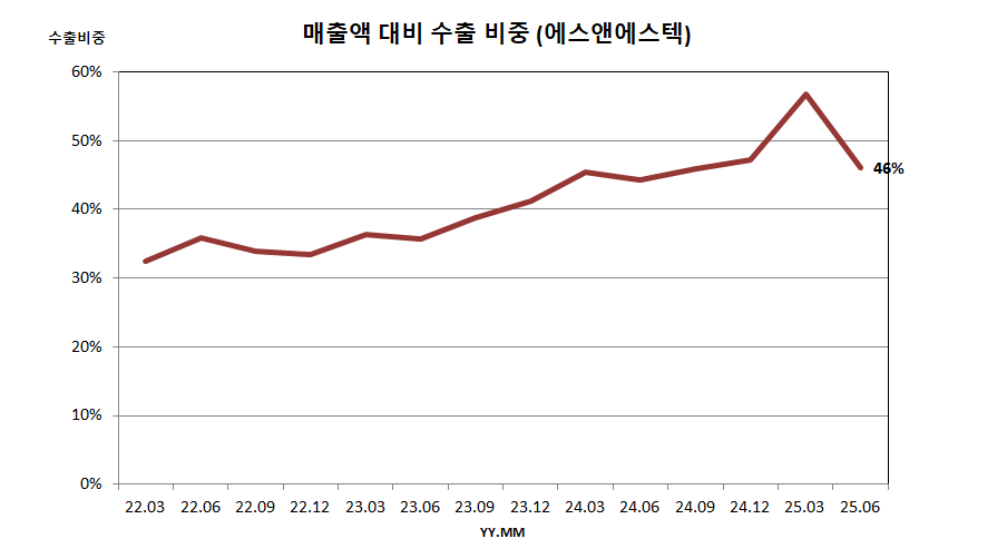 매출액 대비 수출 비중 (에스앤에스텍)
