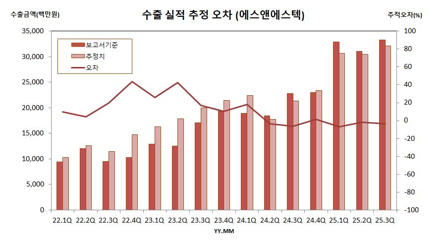 수출 실적 추정 오차 (에스앤에스텍)