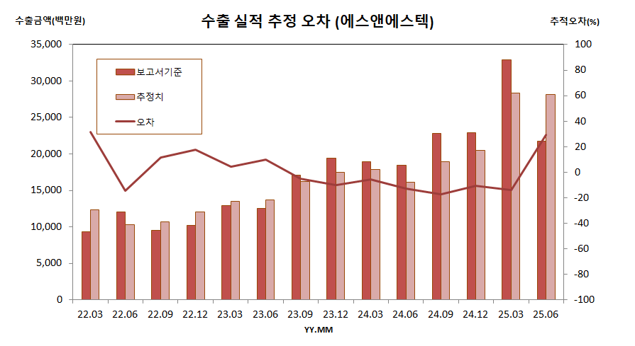 수출 실적 추정 오차 (에스앤에스텍)